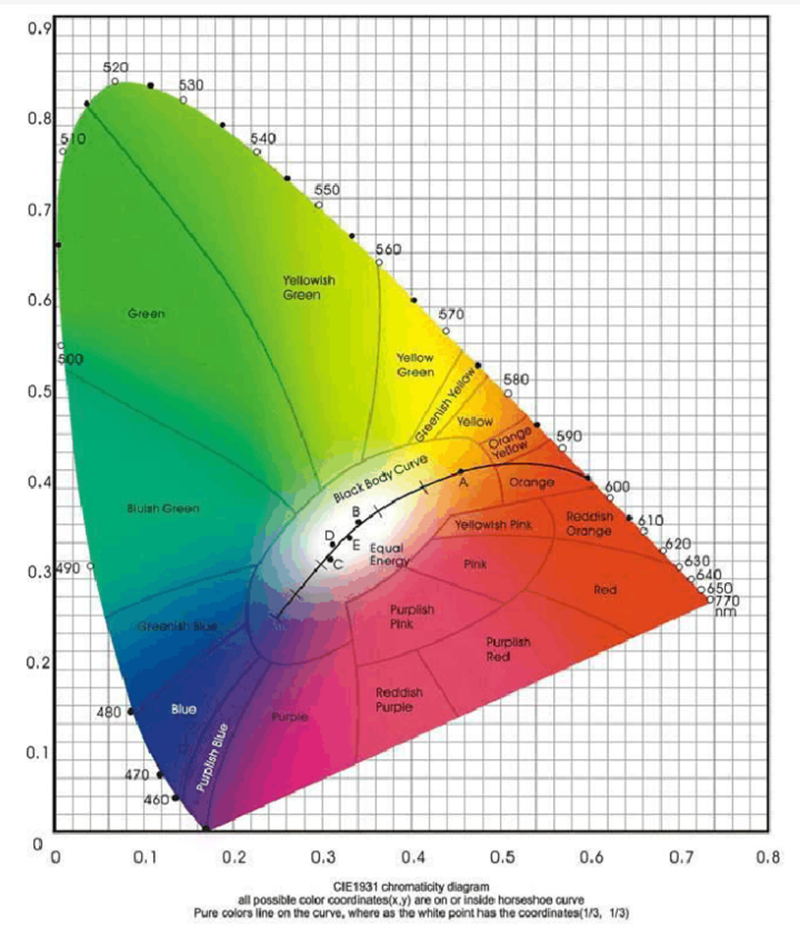 CIE1931色度圖色彩三基色坐標